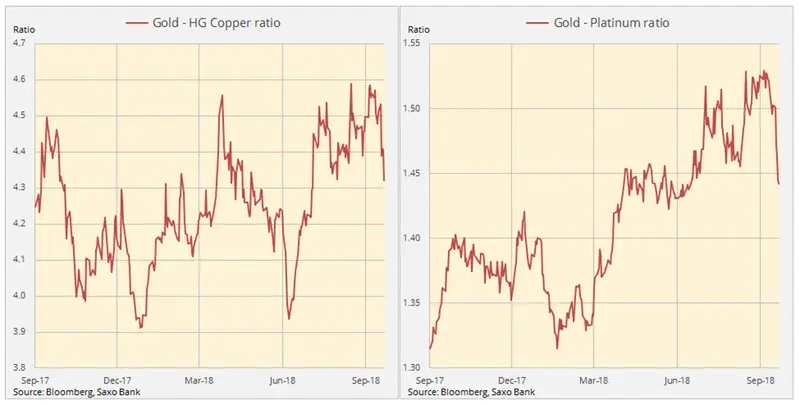 Wykres ceny złota w stosunku do miedzi i platyny